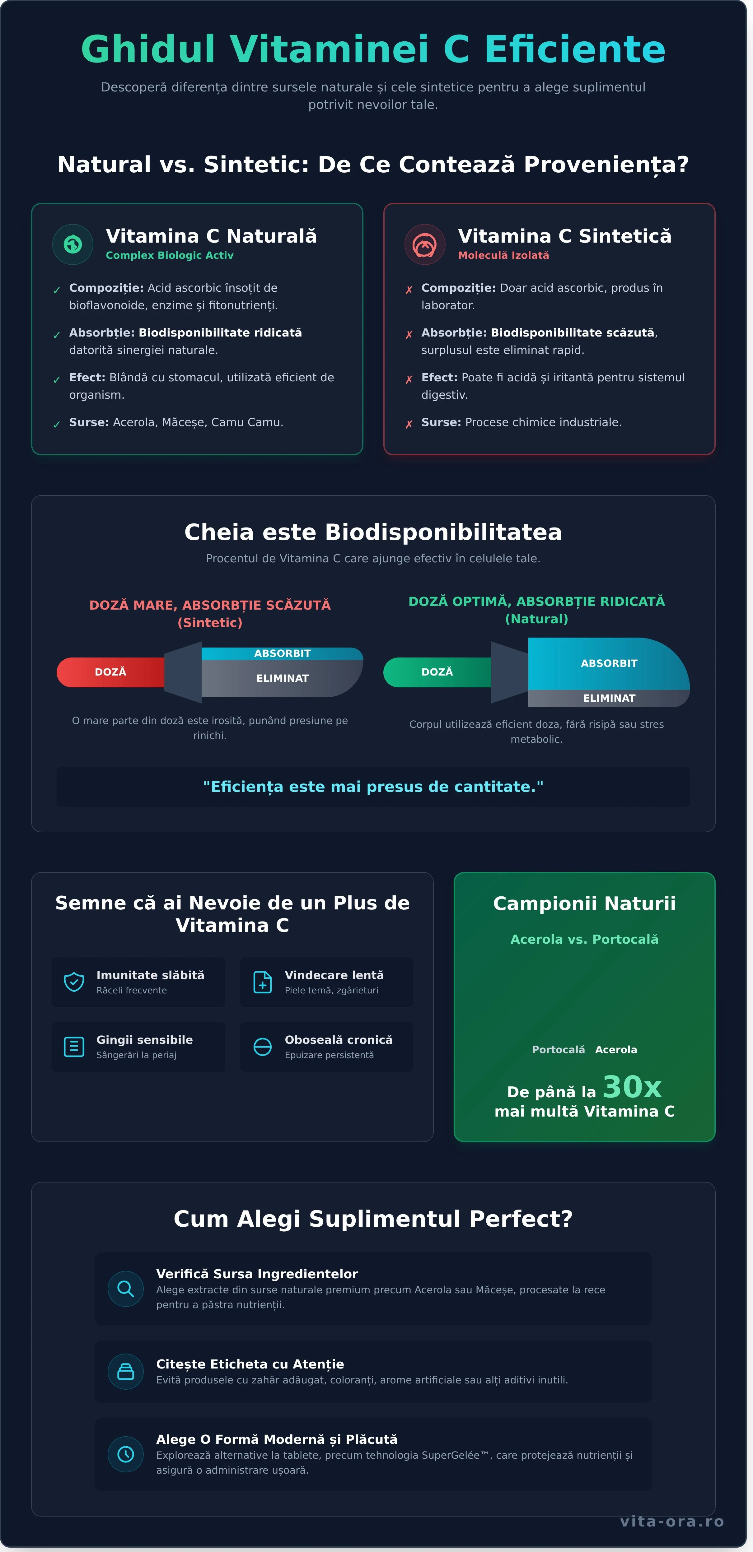 Vitamina C naturală cu absorbție ridicată: Ghid complet pentru sănătate și vitalitate în 2026