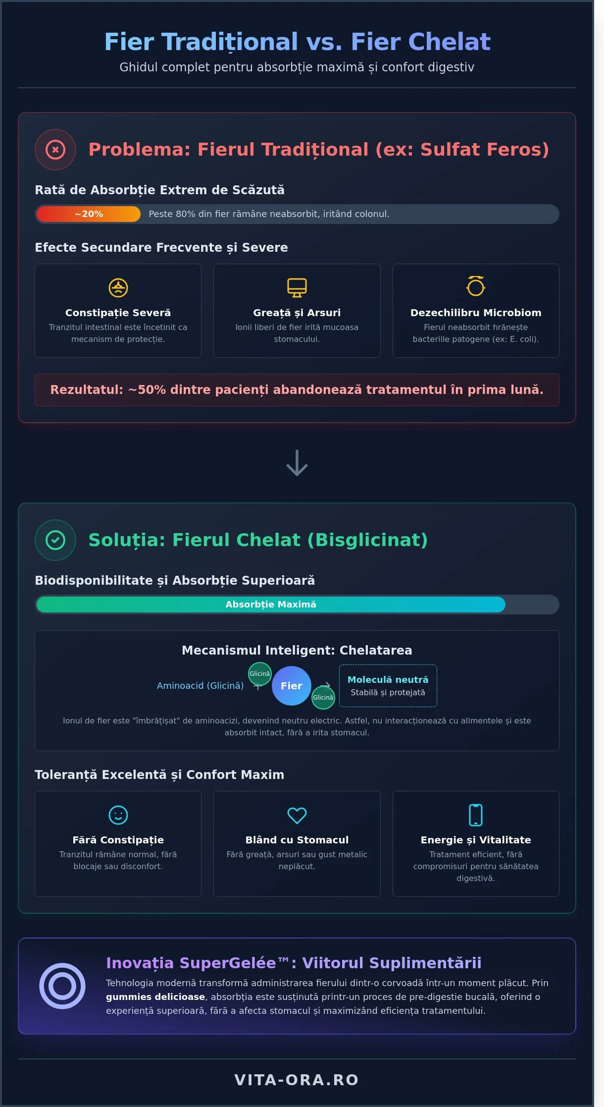 Fier chelat fără constipație: Ghidul tău pentru energie fără disconfort în 2026