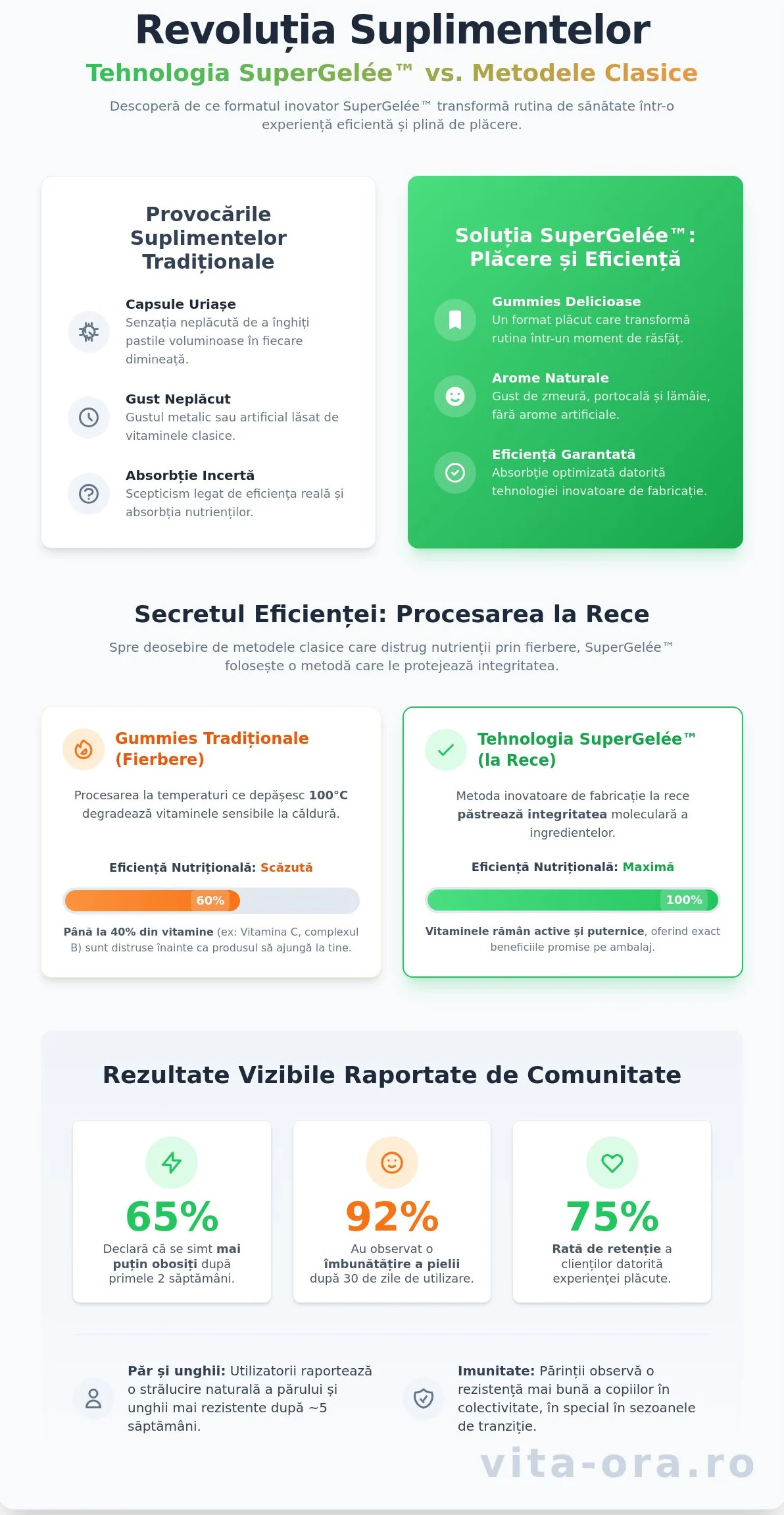 Suplimente SuperGelée păreri: Tot ce trebuie să știi despre beneficii și rezultate