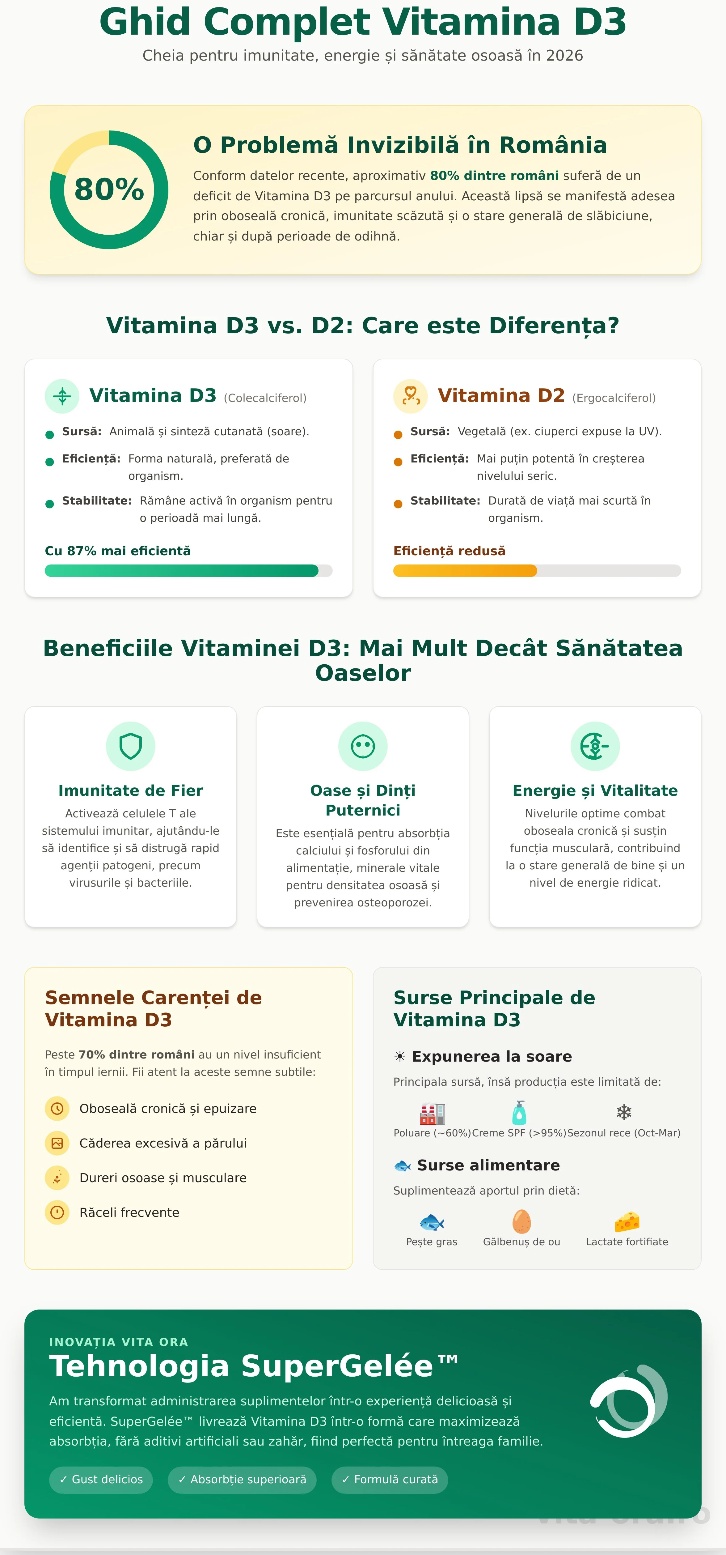 Vitamina D3: beneficii, doze recomandate și importanța ei pentru sănătate în 2026