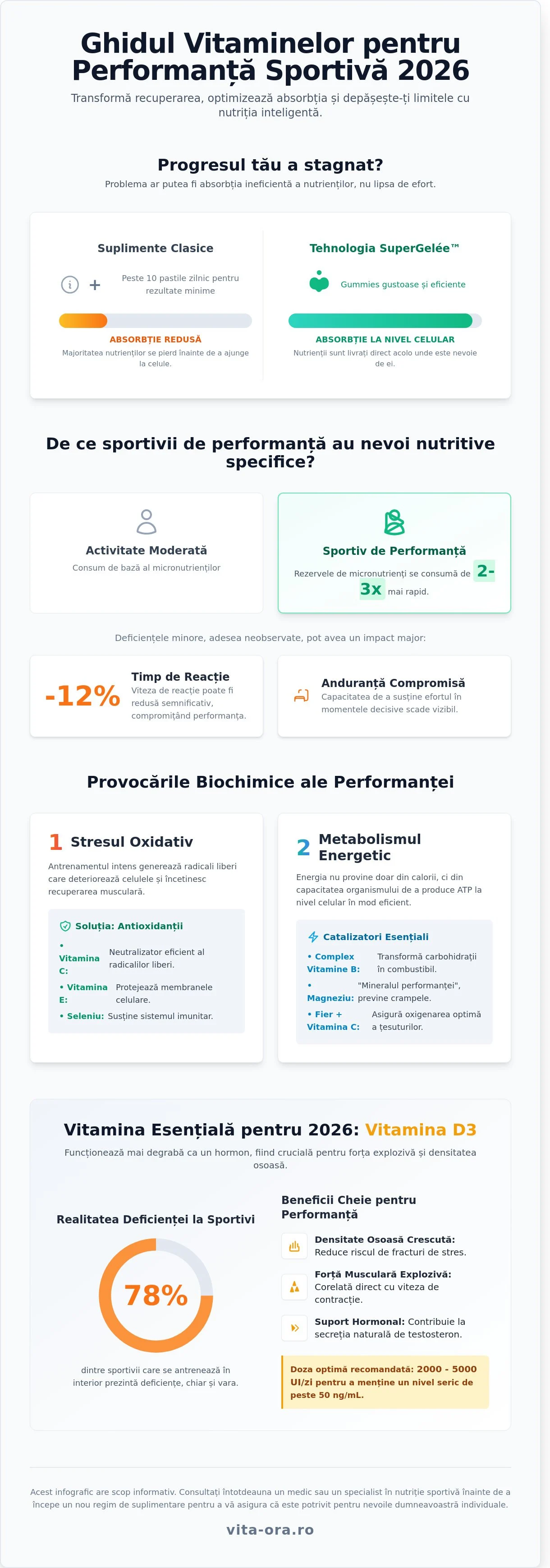 Vitamine pentru sportivi de performanță în 2026: Ghidul tău pentru rezultate maxime