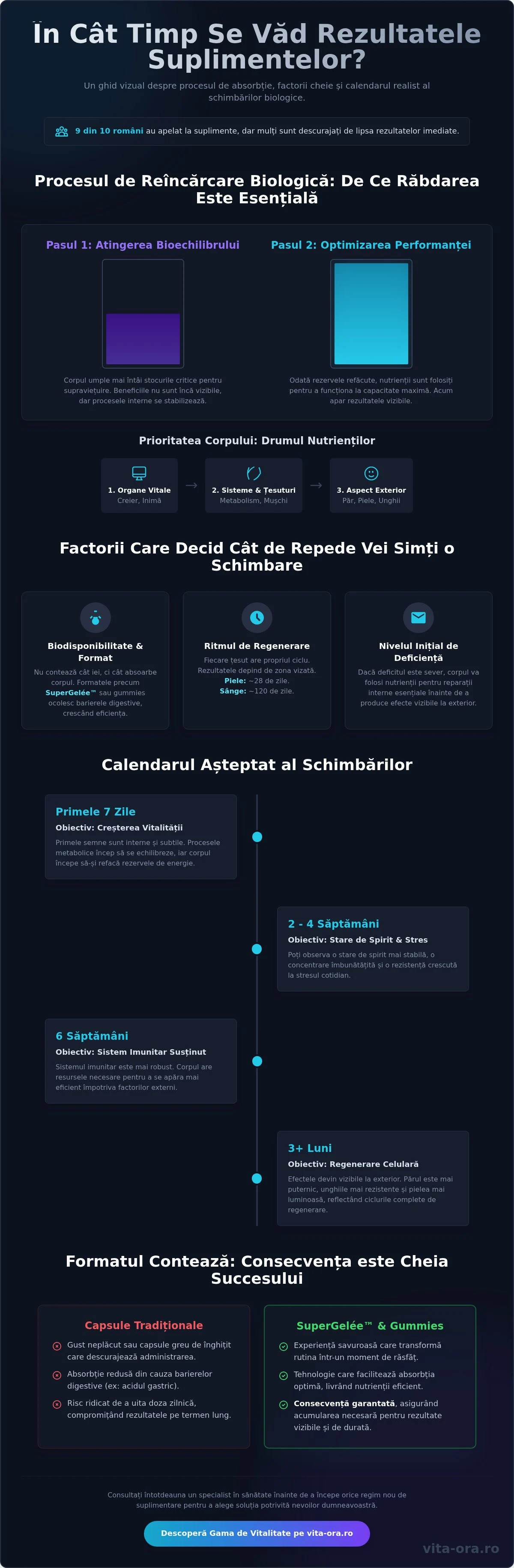 În cât timp se văd rezultatele suplimentelor? Ghidul tău pentru vitalitate în 2026